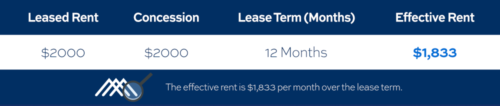 Effective rent calculation: $2,000 monthly lease with one month free equals $1,833/month over 12 months.