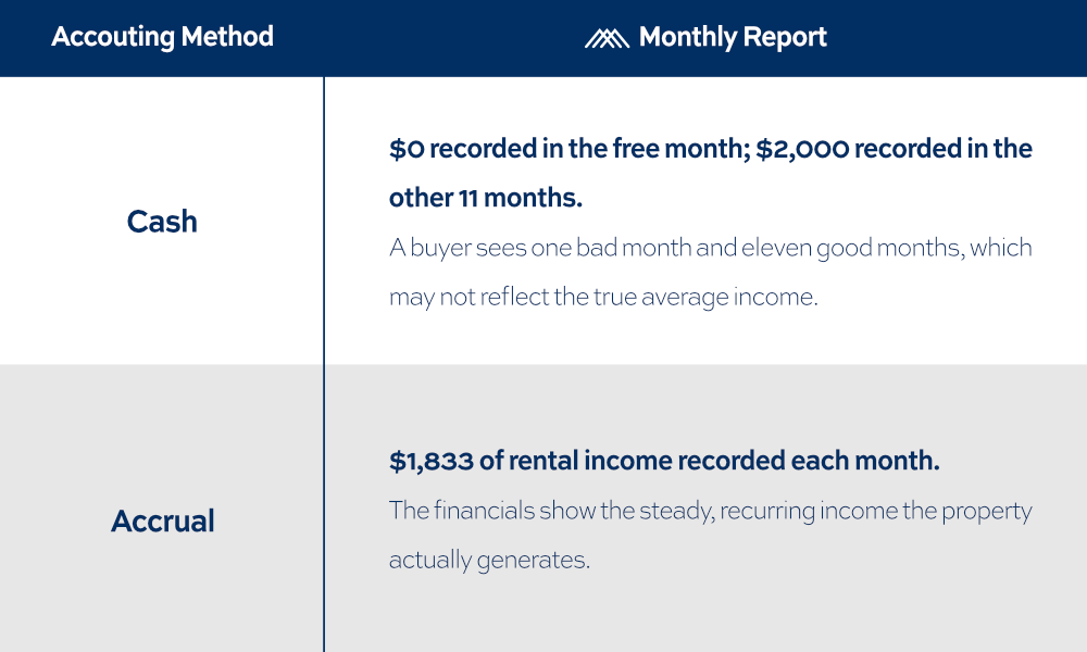 Comparison table: Cash vs. Accrual accounting for a lease with one free month.