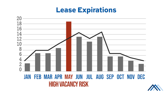 A graphic highlighting high vacancy risk on an annual lease expiration cluster. Months with simultaneous lease expirations clusters have a high risk of total vacancy, hurting the property's stable passive income.