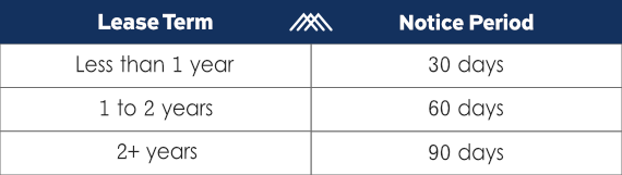 A comparison chart listing lease term vs lease notice period demanded by New York state housing laws. For less than 1 year you are required to give 30 days notice period. For 1 to 2 years, the notice period is of 60 days. And, for 2+ years the notice period required is of 90 days.
