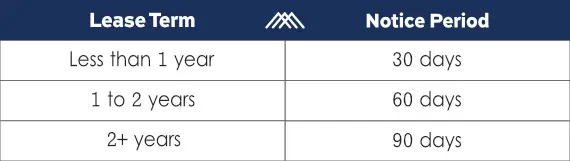 A comparison chart listing lease term vs lease notice period demanded by New York state housing laws. For less than 1 year you are required to give 30 days notice period. For 1 to 2 years, the notice period is of 60 days. And, for 2+ years the notice period required is of 90 days.