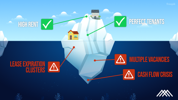 A graphic illustrating the relation between what an investor checks before buying a property, vs the hidden risks that could be attached to the property such as: lease expiration clusters. The graphic includes an illustrated iceberg as a metaphor.