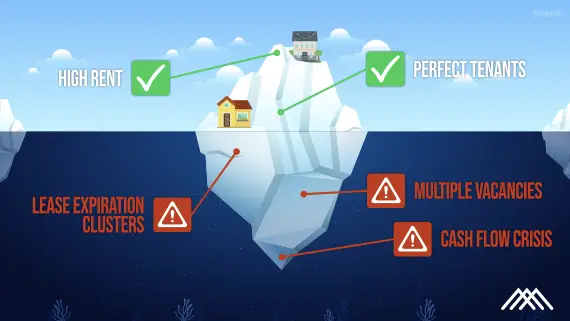 A graphic illustrating the relation between what an investor checks before buying a property, vs the hidden risks that could be attached to the property such as: lease expiration clusters. The graphic includes an illustrated iceberg as a metaphor.