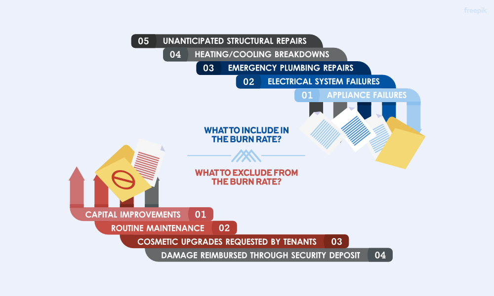 Funnel diagram separating unscheduled repair costs (include) from planned expenses (exclude) to calculate maintenance burn rate.