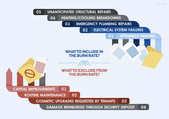 Maintenance Burn Rate Calculation Guide Infographic: A funnel graphic showing how to filter property expenses. Costs to INCLUDE are unscheduled repairs: unanticipated structural repairs, heating/cooling system breakdowns, emergency plumbing, electrical failures, and appliance failures. Costs to EXCLUDE are: capital improvements, routine scheduled maintenance, tenant-requested cosmetic upgrades, and damage reimbursed via security deposit.