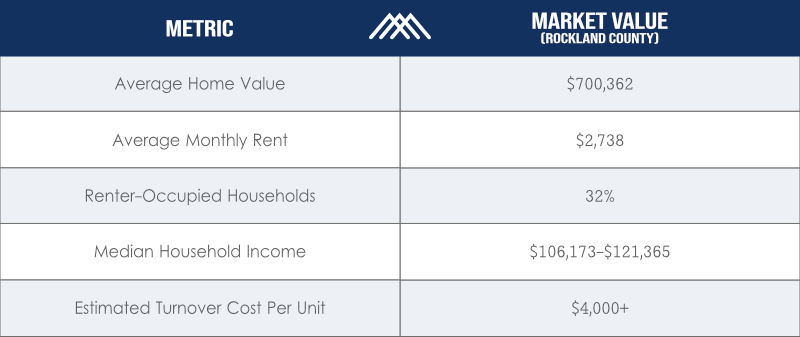 Rockland County market data table for property investors showing: Average Home Value $700,362, Average Monthly Rent $2,738, Renter-Occupied Households 32%, Median Household Income $106,173-$121,365, and Estimated Turnover Cost Per Unit $4,000+. Sources: REPit.org and National Apartment Association research.