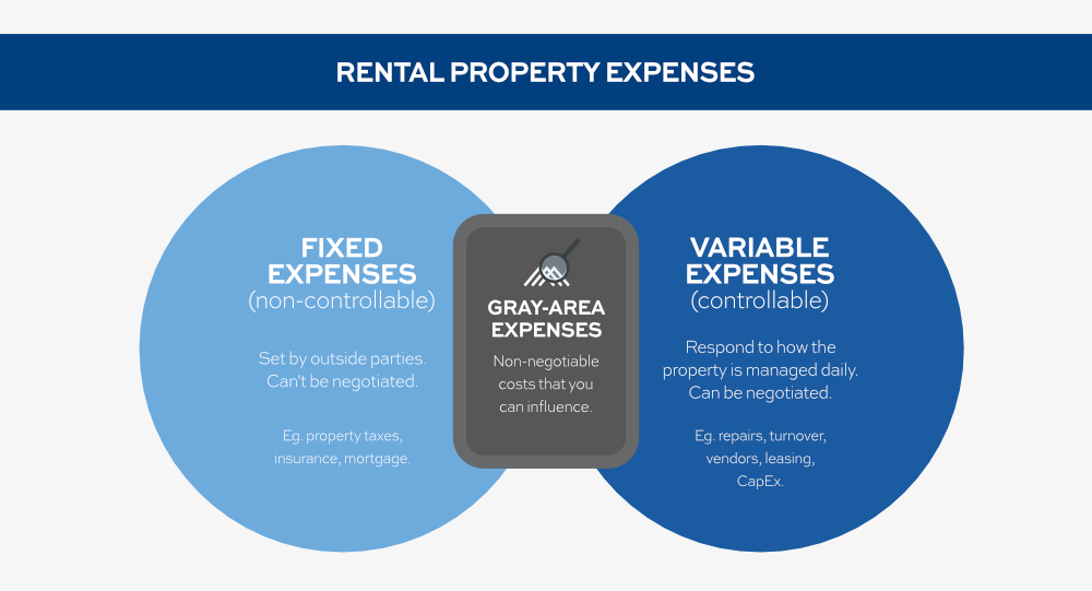 Venn diagram showing overlap between controllable and non-controllable rental property expenses, with gray area costs at the center.