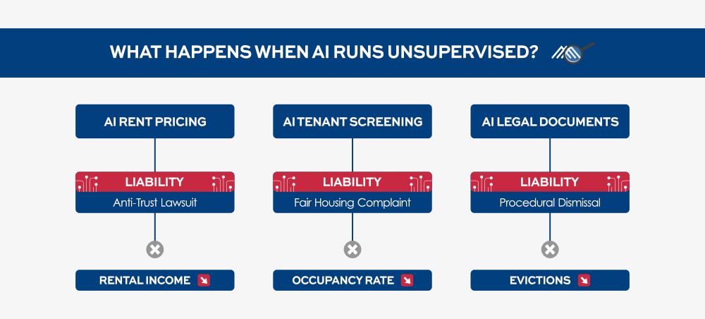 Unsupervised AI in rent pricing, tenant screening, and legal drafting—leading to antitrust, discrimination, and fake citations.